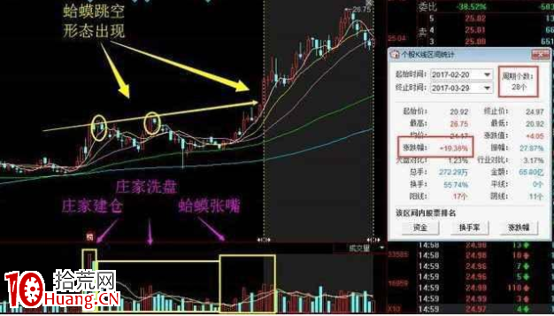 一旦股票出現“蛤蟆跳空”形態,馬上買入!股價基本漲個不停!(圖解) 一旦股票出現“蛤蟆跳空”形態,馬上買入!股價基本漲個不停!(圖解),拾荒網