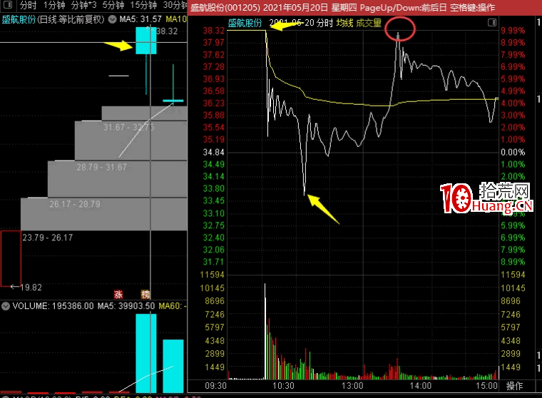 新股戰法：新股開板後如何操作？（圖解）,拾荒網