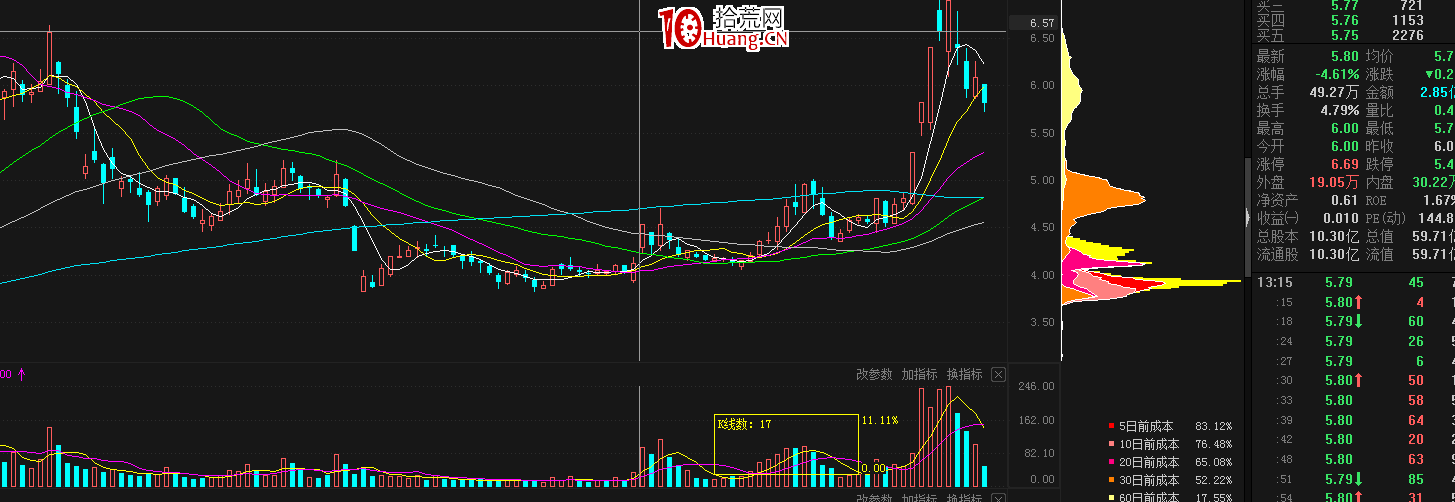 如何通過發現主力資金選股1（圖解）,拾荒網