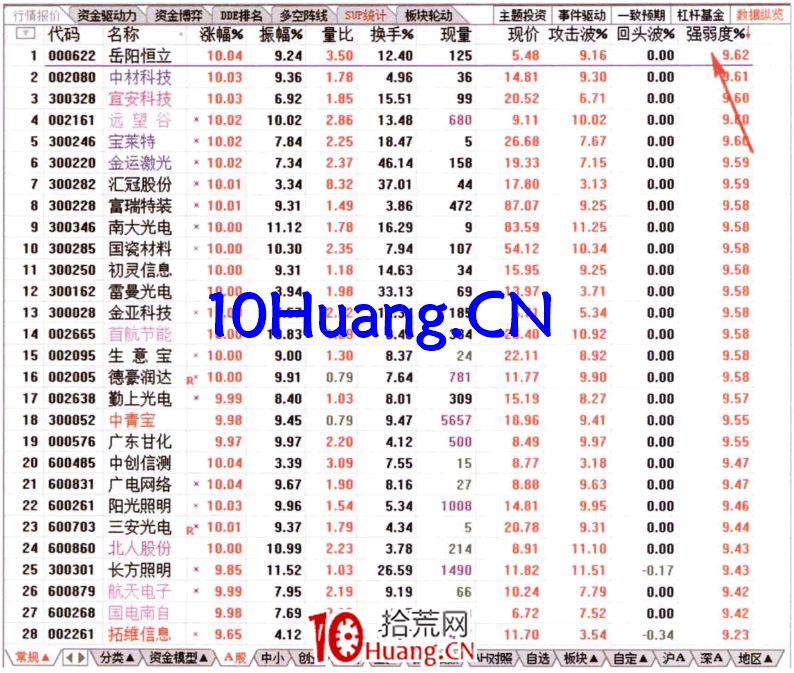 如何從強弱度排名榜看資金流（圖解）,拾荒網