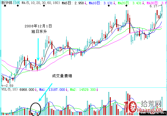 高開假陰洗盤案例圖解(下) 高開假陰洗盤案例圖解(下),拾荒網