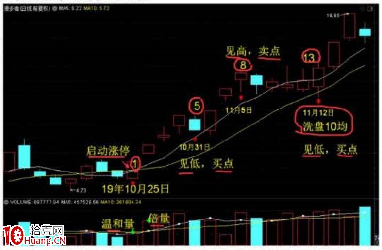 裴波周期擒牛實戰課《進攻篇)第1節:N字裴波戰法(圖解) 裴波周期擒牛實戰課《進攻篇)第1節:N字裴波戰法(圖解),拾荒網
