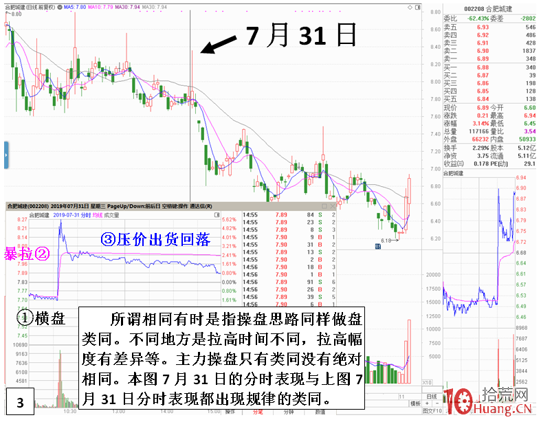 股性規律之同一主力操盤,K線和分時圖留下相同的痕跡(圖解) 股性規律之同一主力操盤,K線和分時圖留下相同的痕跡(圖解),拾荒網
