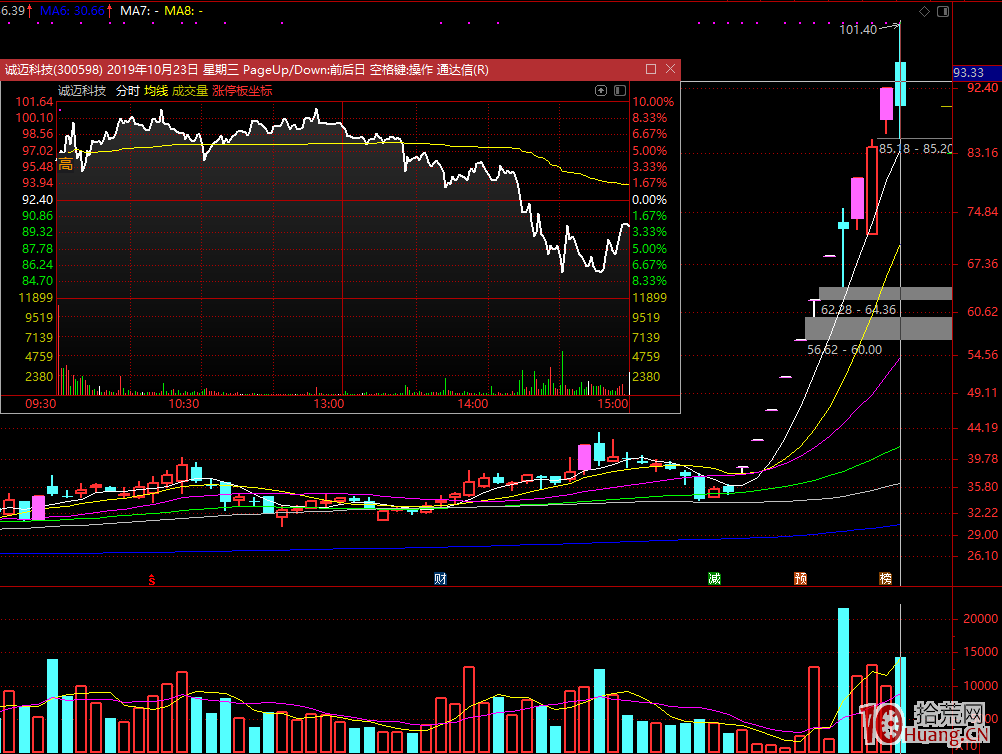 日內盯盤為什麼說大盤很重要？,拾荒網