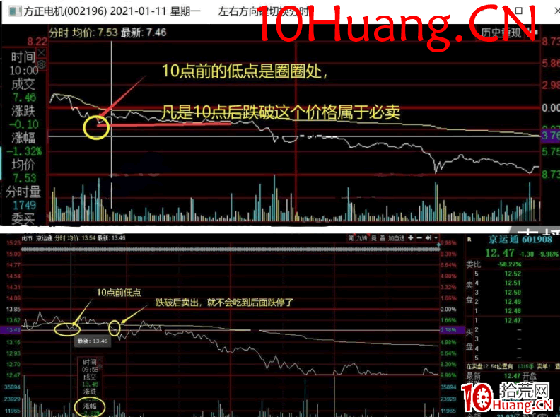 分時圖必賣技術,就二點精髓(圖解) 分時圖必賣技術,就二點精髓(圖解),拾荒網