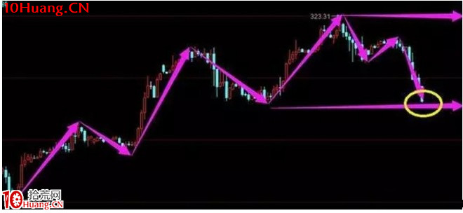 高效的解套技巧(圖解) 高效的解套技巧(圖解),拾荒網
