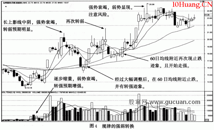 【短線黑馬發現及操作法】戰法原理2:股價強弱轉換的規律性(圖解) 【短線黑馬發現及操作法】戰法原理2:股價強弱轉換的規律性(圖解),拾荒網