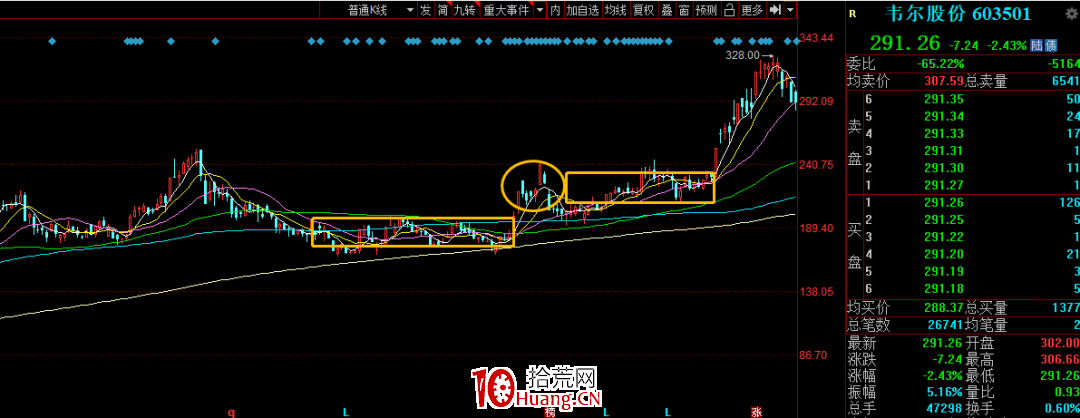 什麼是籌碼穩定度?平臺突破型的上漲模式(圖解) 什麼是籌碼穩定度?平臺突破型的上漲模式(圖解),拾荒網