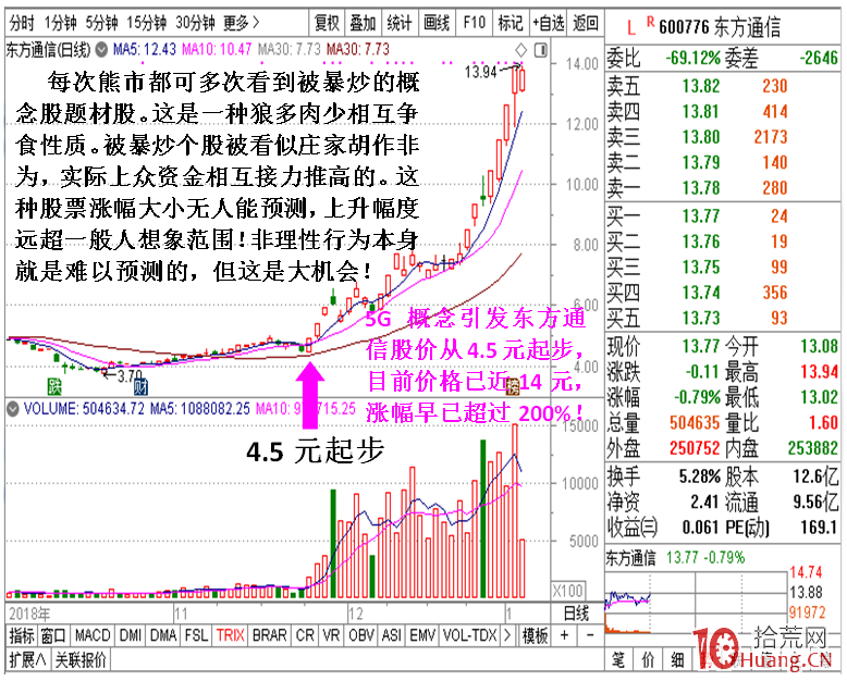 熊市選股要選那些被市場大炒暴炒的題材概念股(圖解) 熊市選股要選那些被市場大炒暴炒的題材概念股(圖解),拾荒網