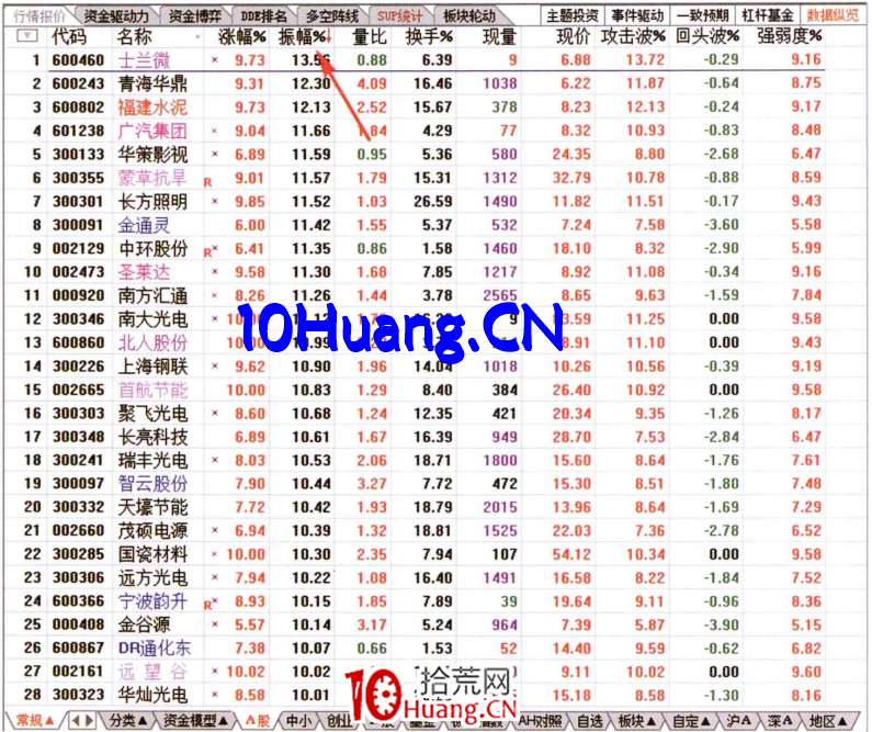 ÈçºÎ´ÓÕñ·ùÅÅÃû°ñ¿´×ʽðÁ÷£¨Í¼½â£© ÈçºÎ´ÓÕñ·ùÅÅÃû°ñ¿´×ʽðÁ÷£¨Í¼½â£©,ʰ»ÄÍø