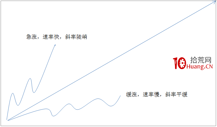 A股神奇的規律系列教程（一）：速度與拐點（圖解）,拾荒網