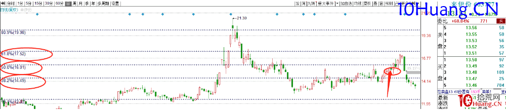 尋找支撐位壓力位的工具!講講黃金分割線的畫法(圖解) 尋找支撐位壓力位的工具!講講黃金分割線的畫法(圖解),拾荒網