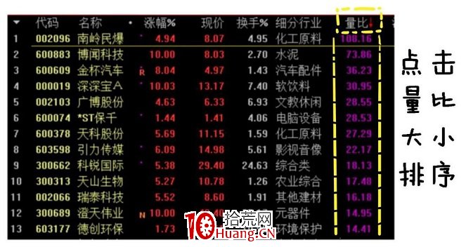 短線絕密武器——量比是啥?怎麼選股?深度教程(圖解) 短線絕密武器——量比是啥?怎麼選股?深度教程(圖解),拾荒網