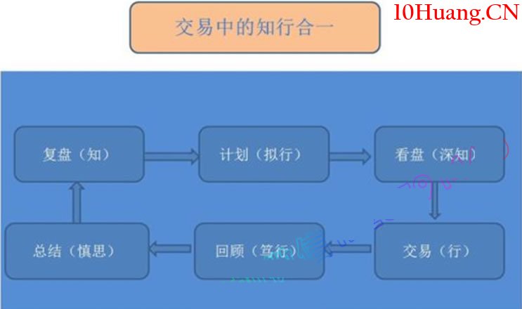 如何看盤進階教程3:盤前、盤中、盤後三者結合才是知行合一的過程 如何看盤進階教程3:盤前、盤中、盤後三者結合才是知行合一的過程,拾荒網