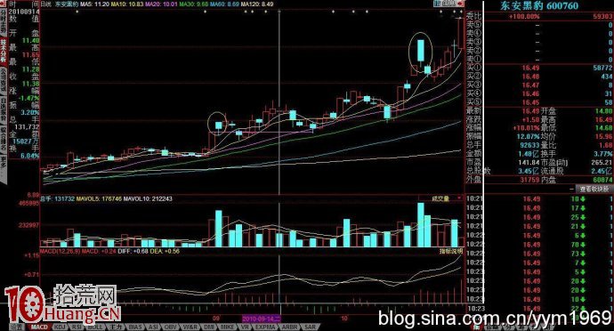 圖解怎麼看高開低走的大陰線第二天股票卻漲停 圖解怎麼看高開低走的大陰線第二天股票卻漲停,拾荒網