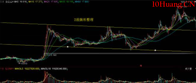 與莊共舞捕捉主升浪教程5：第四篇，欲擒故縱（2浪回跌洗盤階段）,拾荒網