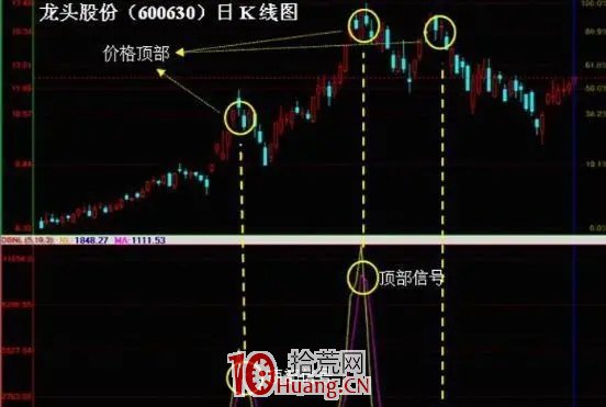 波段逃頂技術技巧進階(圖解) 波段逃頂技術技巧進階(圖解),拾荒網