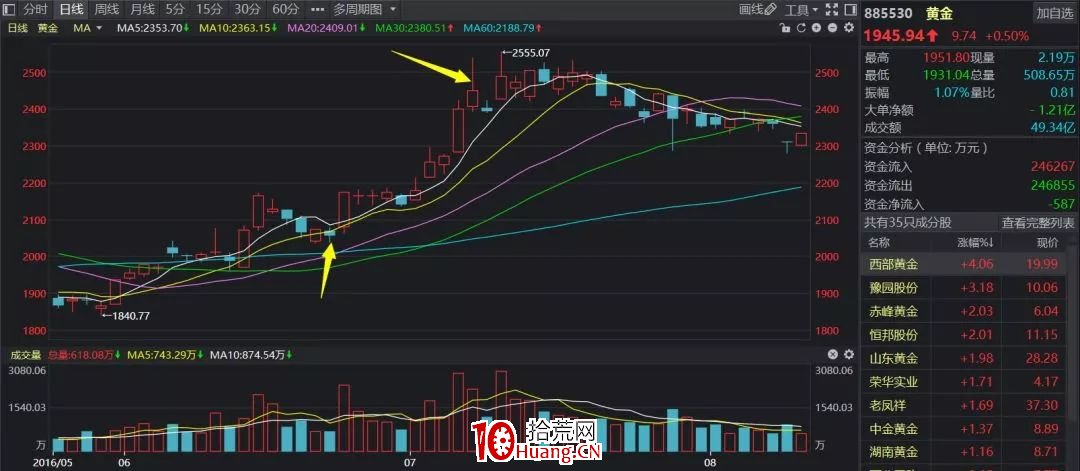 A股神奇的規律系列教程（五）：主題事件的潛伏法則（圖解）,拾荒網