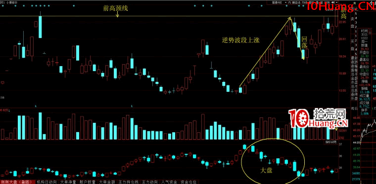 創新高戰法之：股價大幅上漲之前的蓄勢精解（圖解）,拾荒網