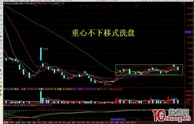 主力資金屢試不爽的十大洗盤手法_7:重心不下移式洗盤(圖解) 主力資金屢試不爽的十大洗盤手法_7:重心不下移式洗盤(圖解),拾荒網