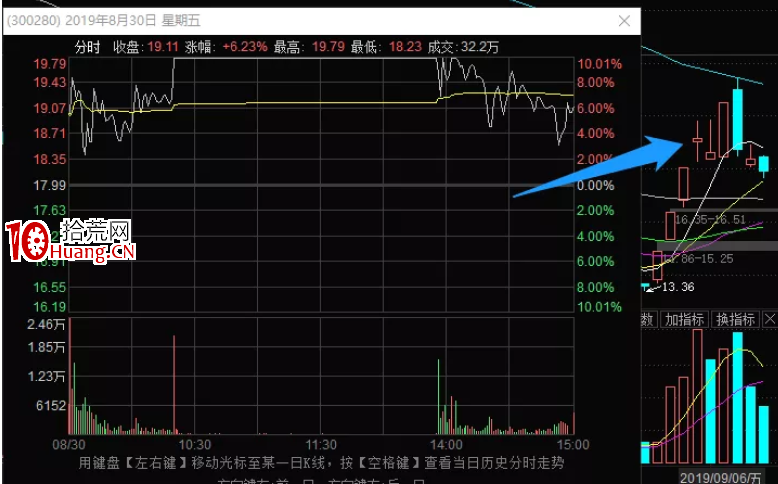 詳解股票換手漲停的分歧板戰法（圖解）,拾荒網