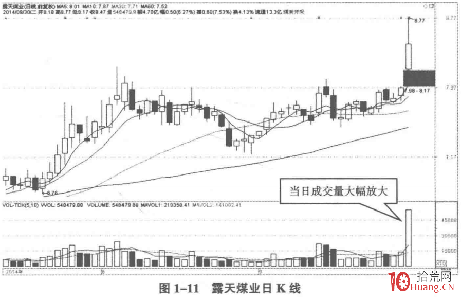 量比排名榜的深度應用與選股秘密：選量比居前的股票（圖解）,拾荒網