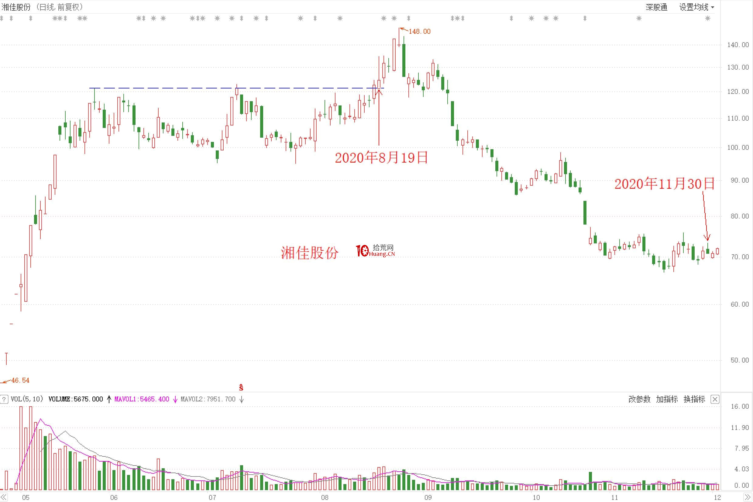 突破瞭,走勢很標準,能不能買?追高不止損,遲早一死(圖解) 突破瞭,走勢很標準,能不能買?追高不止損,遲早一死(圖解),拾荒網