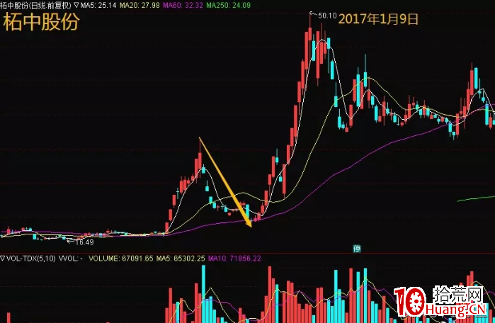 如何區分莊傢出貨還是洗盤？（圖解）,拾荒網