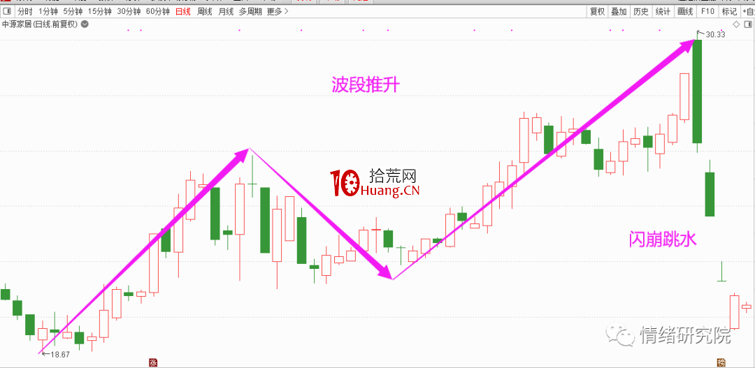 學會這幾招讓你輕松規避小市值莊股(圖解) 學會這幾招讓你輕松規避小市值莊股(圖解),拾荒網