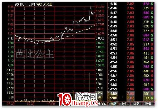 怎樣利用換手率抓住盤中即時啟漲的個股(圖解) 怎樣利用換手率抓住盤中即時啟漲的個股(圖解),拾荒網