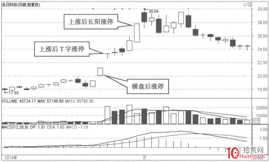 根據漲停板K線結構選股的秘密(圖解) 根據漲停板K線結構選股的秘密(圖解),拾荒網