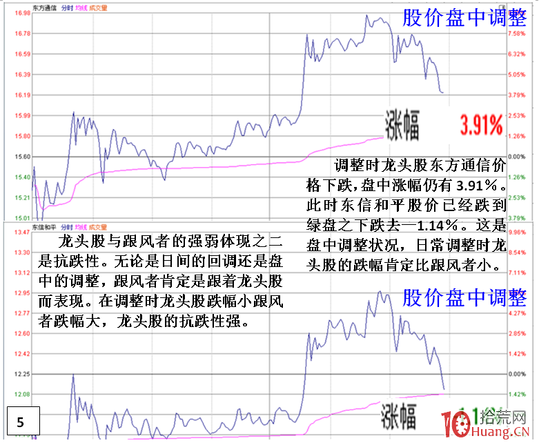 為什麼說寧可追高買龍頭股，也不能選跟風股？（圖解）,拾荒網