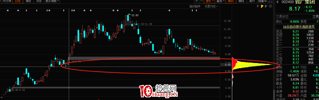 莊傢是如何出貨的？股票出貨的幾個階段手法剖析（圖解）,拾荒網