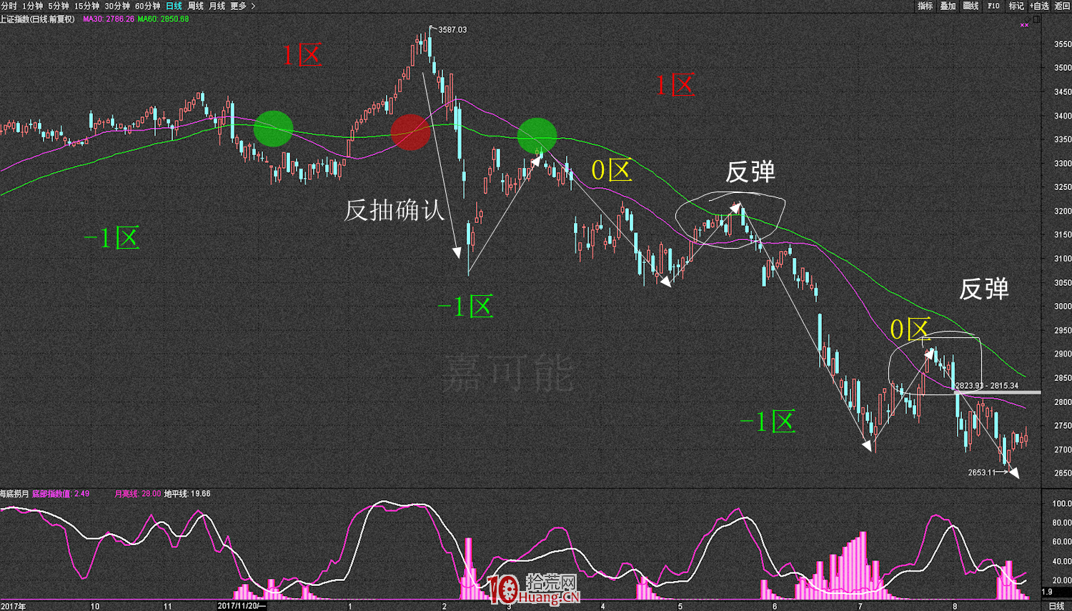什麼是反抽、反彈、反轉？反抽、反彈、反轉的炒股技巧（圖解）,拾荒網