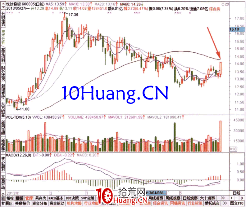如何從當日中單排名榜查看資金流（圖解）,拾荒網
