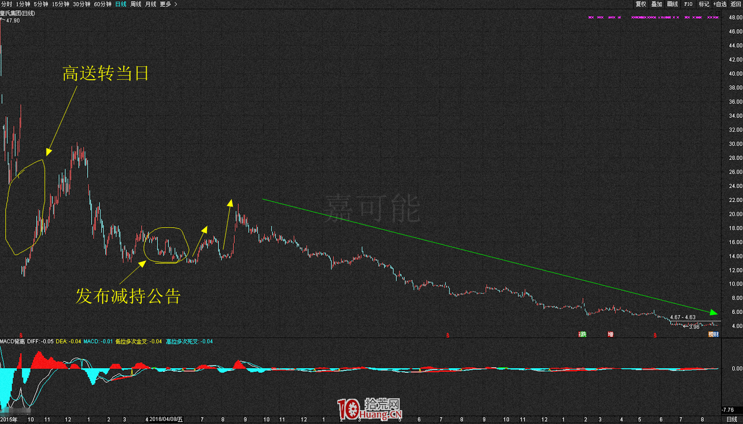 什麼是限售股?什麼是解禁股?什麼是大小非?(圖解) 什麼是限售股?什麼是解禁股?什麼是大小非?(圖解),拾荒網