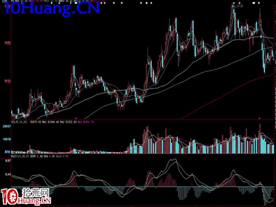 臥龍居士股王龍頭戰法PPT 4：實戰篇第二講，個股中線頂底的判斷,拾荒網