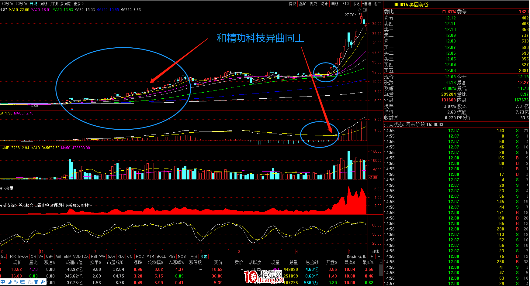 大牛股第二春的一些技術特征(圖解) 大牛股第二春的一些技術特征(圖解),拾荒網