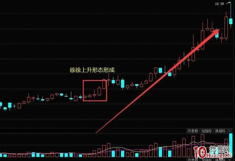 徐徐上升K線形態的選股買入技巧(圖解) 徐徐上升K線形態的選股買入技巧(圖解),拾荒網