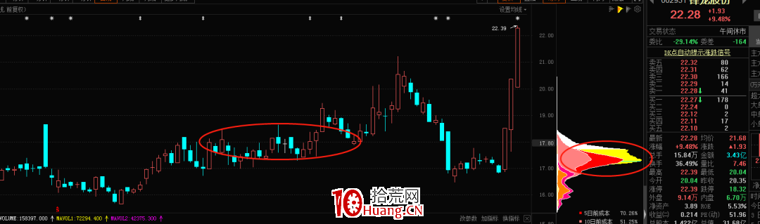 看到這些籌碼結構信號，不要被騙下車！（圖解）,拾荒網