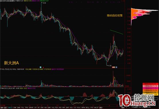 如何根據主力成本判斷逃頂時機(圖解) 如何根據主力成本判斷逃頂時機(圖解),拾荒網