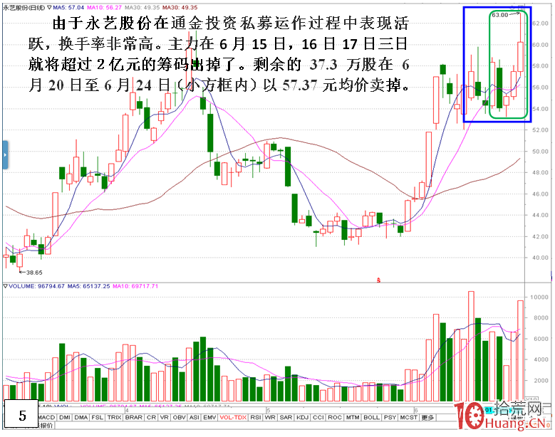 短莊快速拉高股價,或拉幾個漲停板,然後橫盤出貨的案例盤面分析(圖解) 短莊快速拉高股價,或拉幾個漲停板,然後橫盤出貨的案例盤面分析(圖解),拾荒網