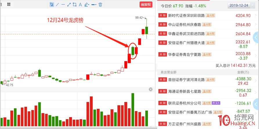 揭秘莊股的拉升出貨路徑(圖解) 揭秘莊股的拉升出貨路徑(圖解),拾荒網