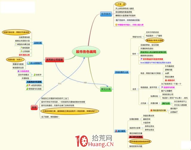 股票技術分析的9張思維導圖,拾荒網