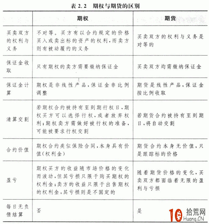 期權入門:期權與期貨有什麼不同 期權與期貨的區別 期權入門:期權與期貨有什麼不同 期權與期貨的區別,拾荒網