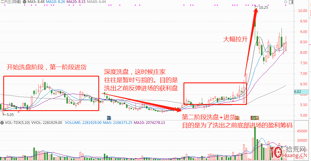 洗盤是什麼?莊傢洗盤有什麼作用?一般莊傢是利用何種手法洗盤?(圖解) 洗盤是什麼?莊傢洗盤有什麼作用?一般莊傢是利用何種手法洗盤?(圖解),拾荒網