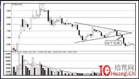 三種K線賣出形態案例圖解 三種K線賣出形態案例圖解,拾荒網