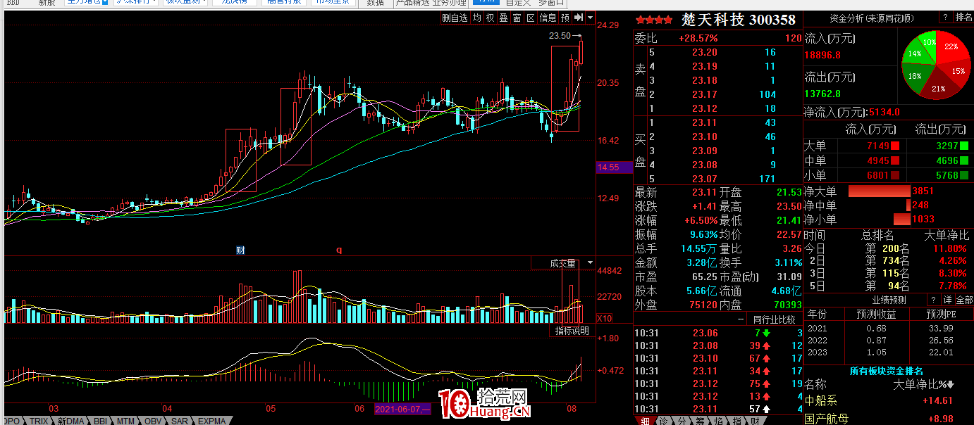 高勝算率模式,熱點題材放量暴漲後如何買入賣出?(圖解) 高勝算率模式,熱點題材放量暴漲後如何買入賣出?(圖解),拾荒網