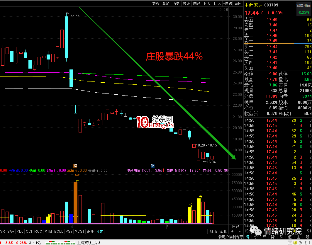 學會這幾招讓你輕松規避小市值莊股(圖解) 學會這幾招讓你輕松規避小市值莊股(圖解),拾荒網
