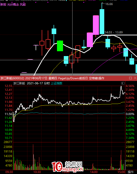 經典低吸之回馬槍低吸+下影線之王低吸的低吸與預判（圖解）,拾荒網
